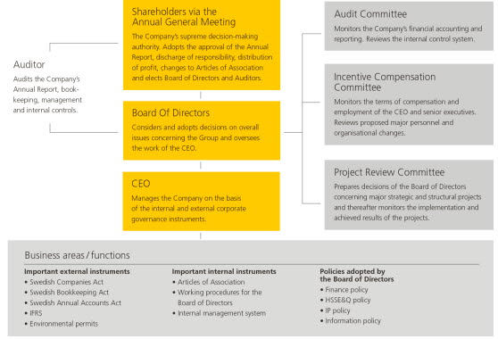 Governance structure Nynas AB ENG.jpg